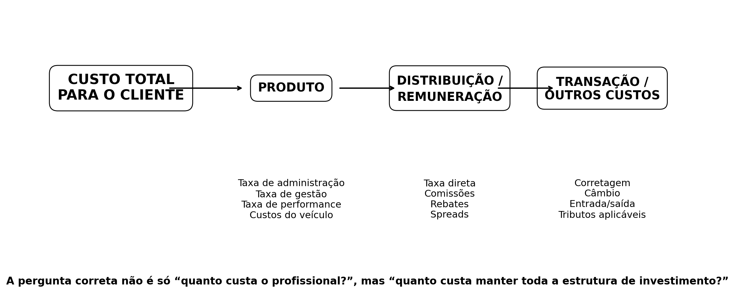 diagrama_custo_total_investir_brasil (1).png