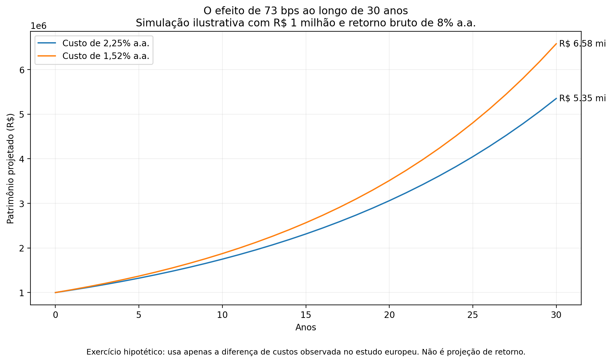 grafico_impacto_73bps_30_anos (1).png